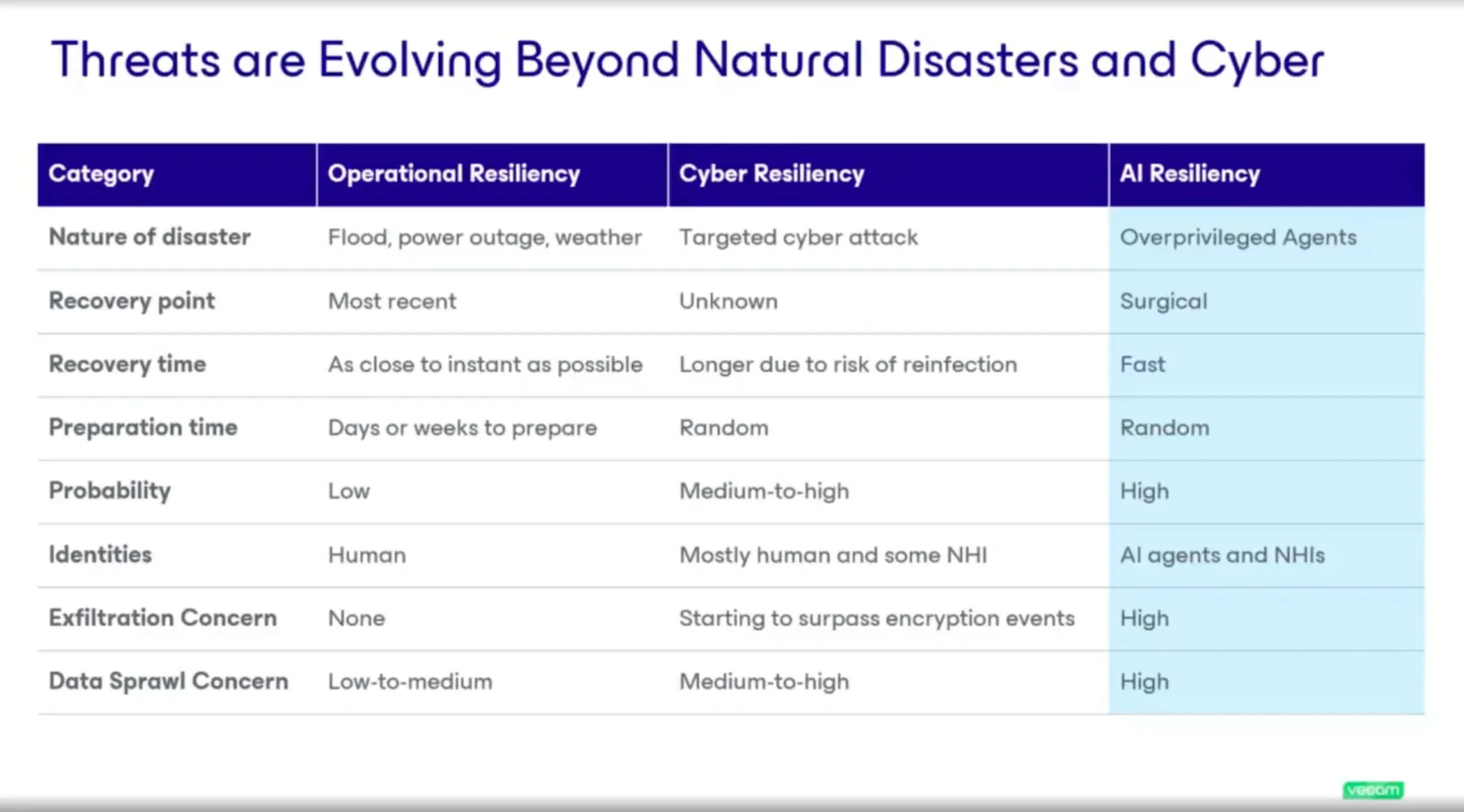 Table showing three generations of disaster resilience: operational (fire, flood, hardware), cyber (ransomware, exfiltration), and AI (over-privileged agents, non-human identities), with rows comparing recovery point, recovery time, preparation, probability, identity scope, exfiltration concern, and data sprawl